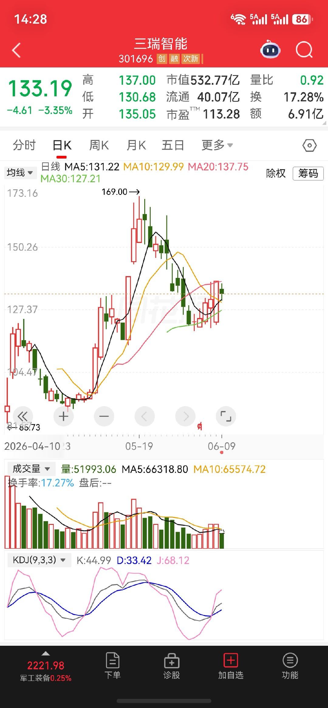 下午关注一下$三瑞智能 sz301696$水下低吸 