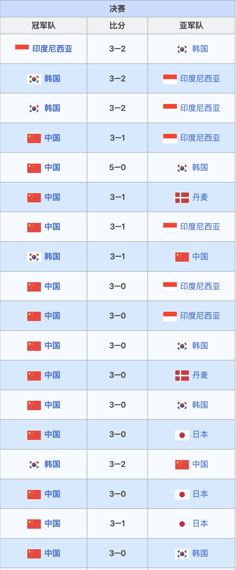 国羽冲击苏杯第十四冠 中国队连续第16届晋级苏杯决赛，前面15届晋级决赛13次捧