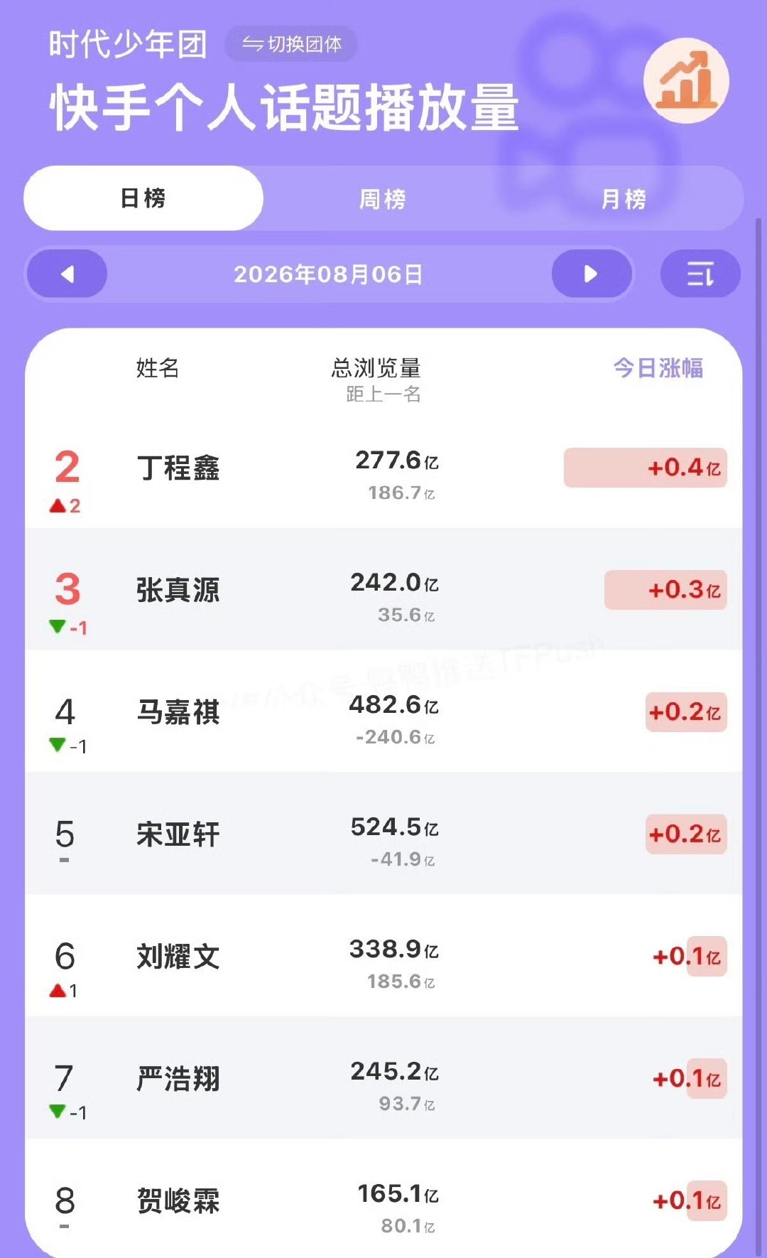 丁程鑫演唱会线上全平台综合热度第一丁程鑫演唱会线上热度第一恭喜丁程鑫！演唱会线上