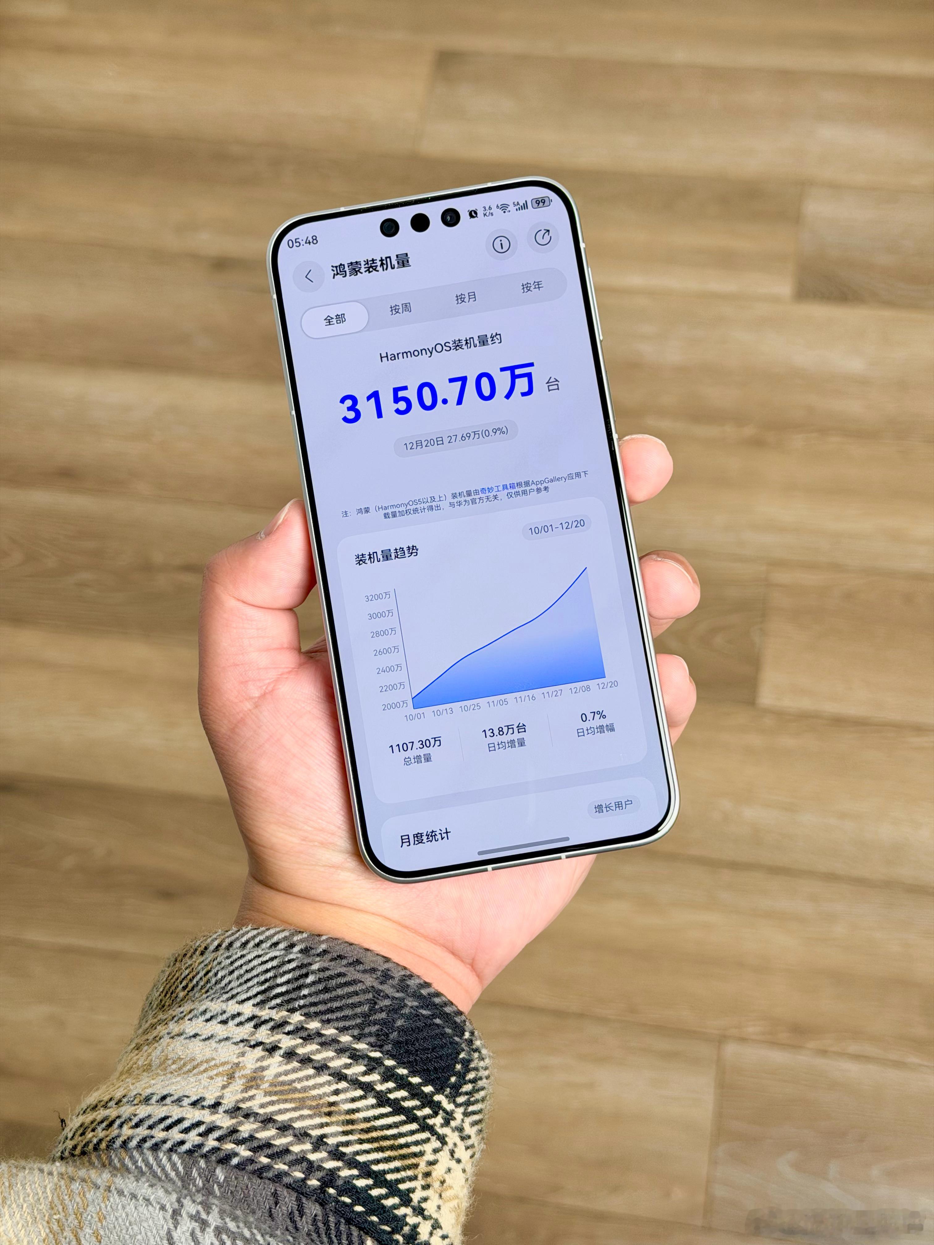 看了下截至目前的鸿蒙系统装机量，已经突破3150万台了，重点是看增速，每天都能有