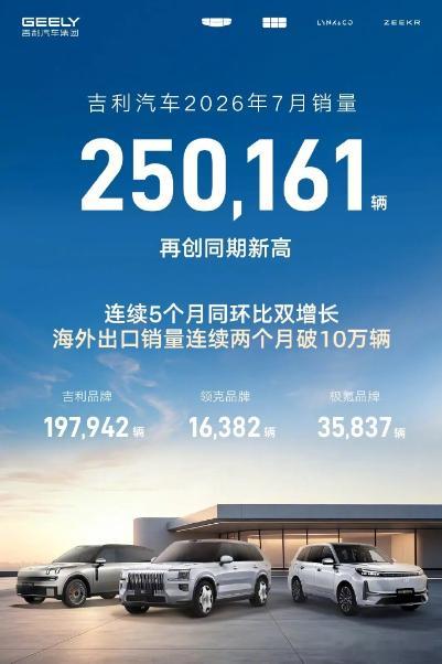 【吉利汽车 7 月销量超 25 万辆创同期新高，海外出口销量 10.7 万辆创单