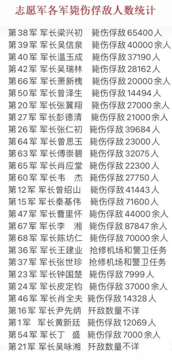 志愿军各军都歼灭了多少敌人？

李湘的67军毙敌87847人，在志愿军所有军队中