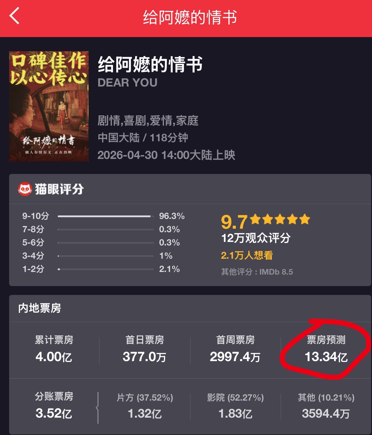 给阿嬷的情书票房破4亿了，猫眼票房预测来到了13.34亿…同期没一个对手啊，说句