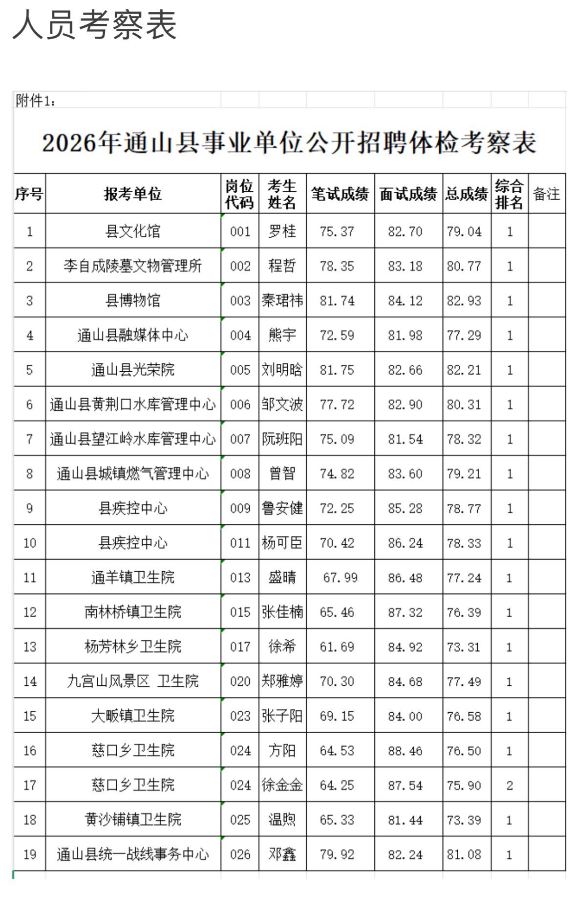 名单已出！咸宁通山事业单位体检考察通知

📌 发布单位: 通山县人力资源和社会