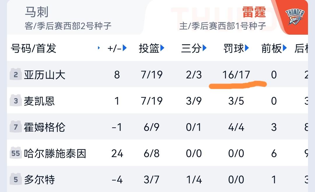 摊牌了，天王山之战，亚历山大17次罚球追平个人生涯新高。

在刚结束的一场西部强