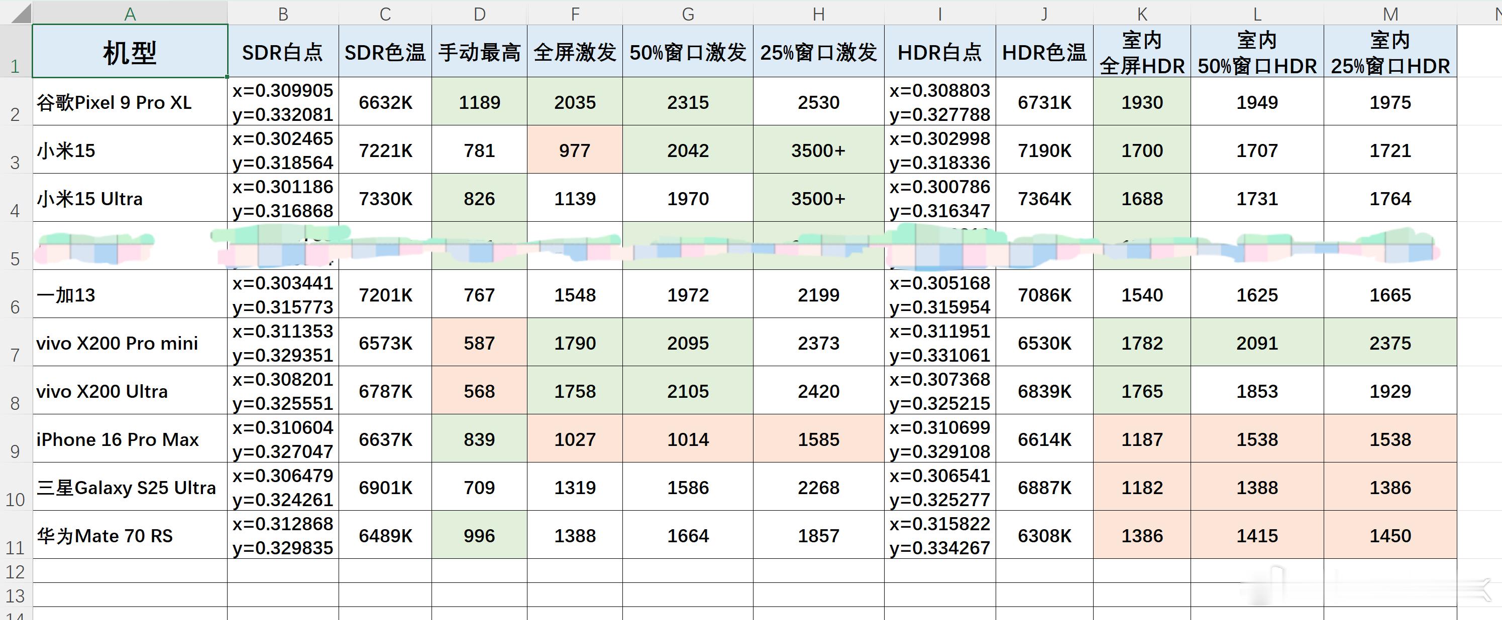 按照新的标准，重新测试了一下我手头所有旗舰机的屏幕，三星S25 Ultra 这块