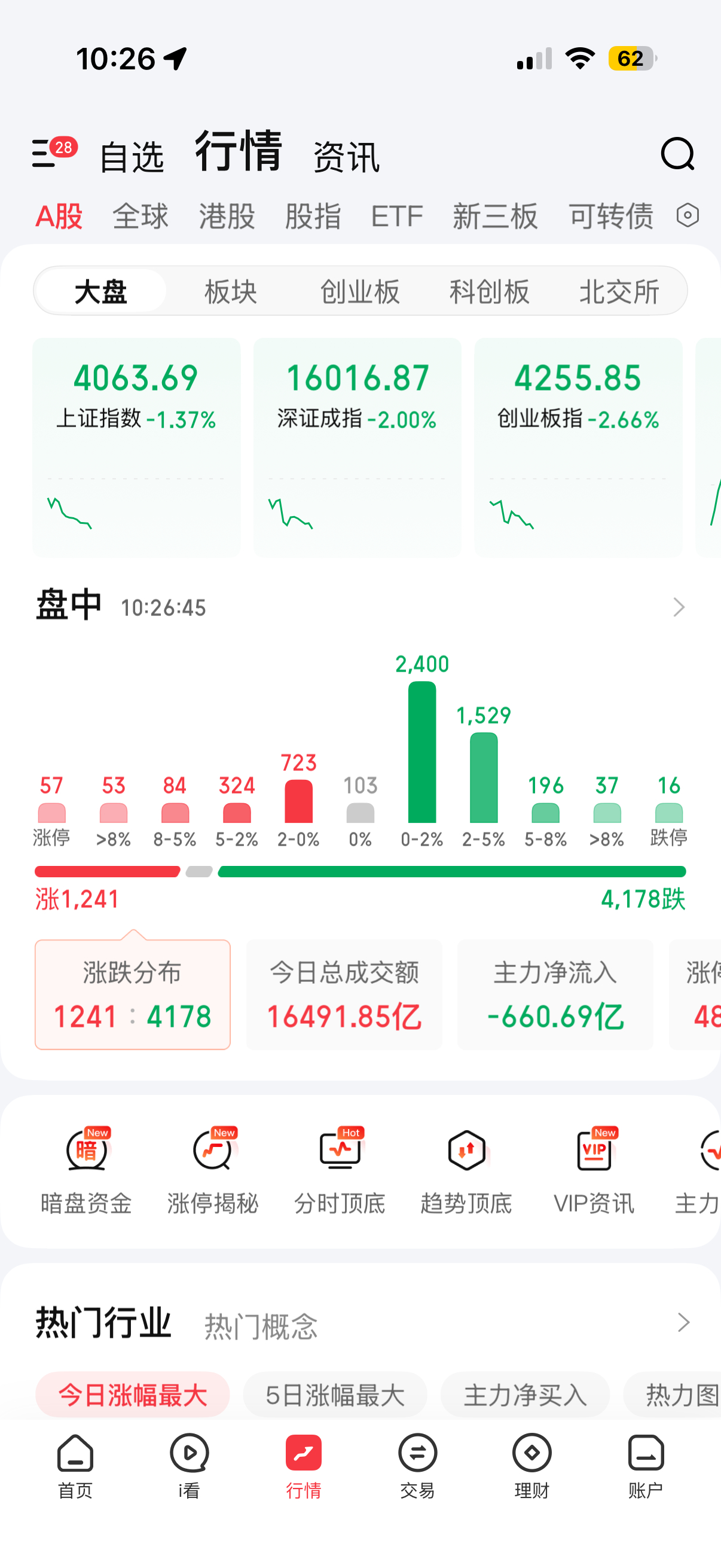 炒股的人有一个明显的特征优势，就是长寿，为什么？因为咽不下这口气！🤣 
