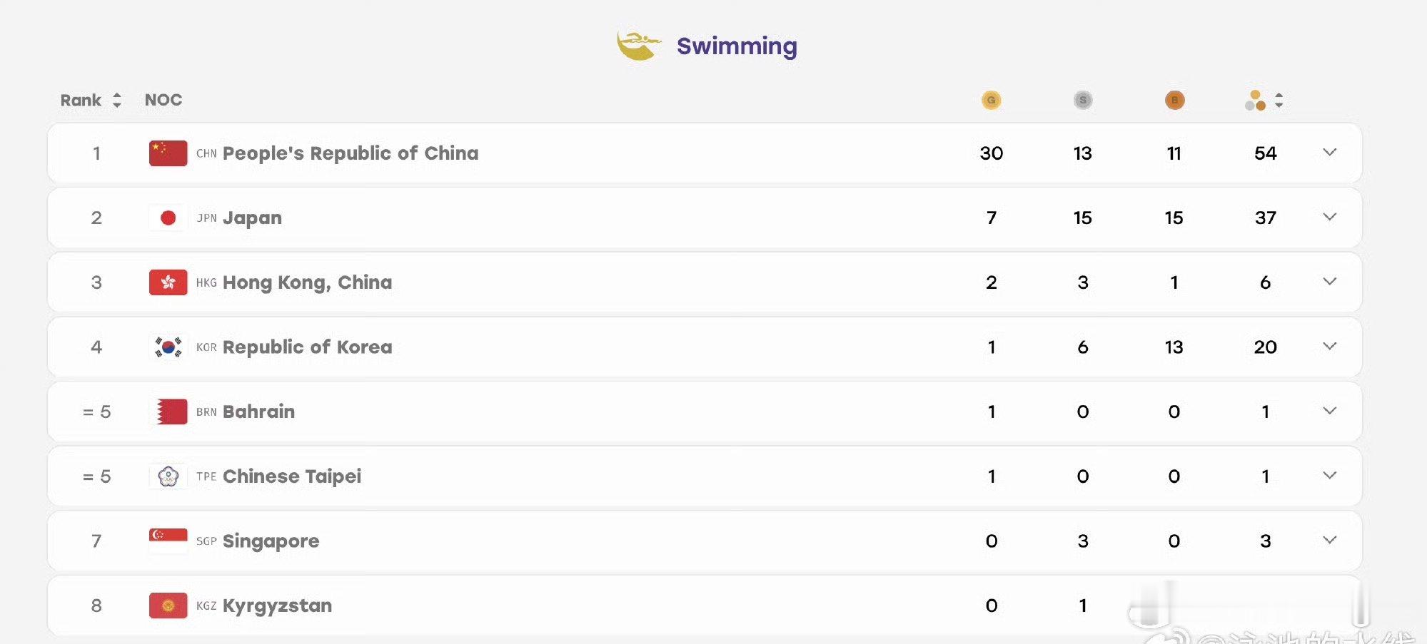 亚运会游泳中国队30🏅13🥈11🥉亚洲泳池这块我们还是太权威了[doge]