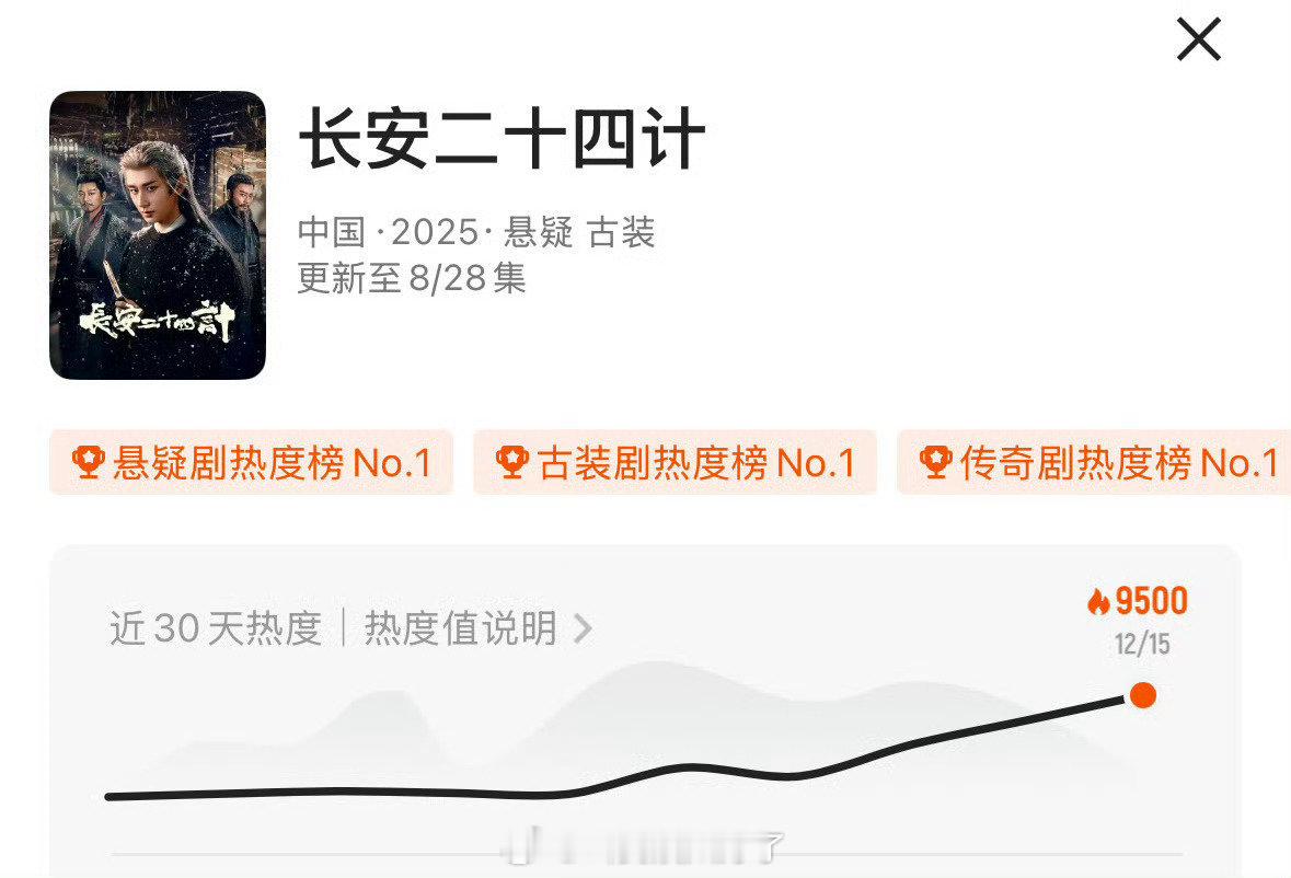 成毅的《长安二十四计》已经破9500了啊？！这算热播吗？🤔 