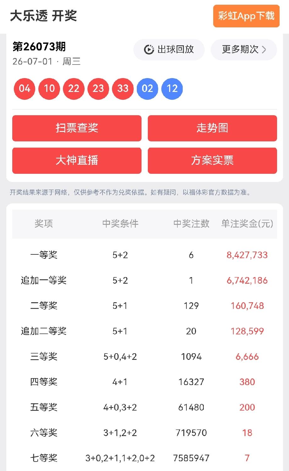 一等奖: 6注，每注奖金:8,427,733元
追加一等奖: 1注，每注奖金:6
