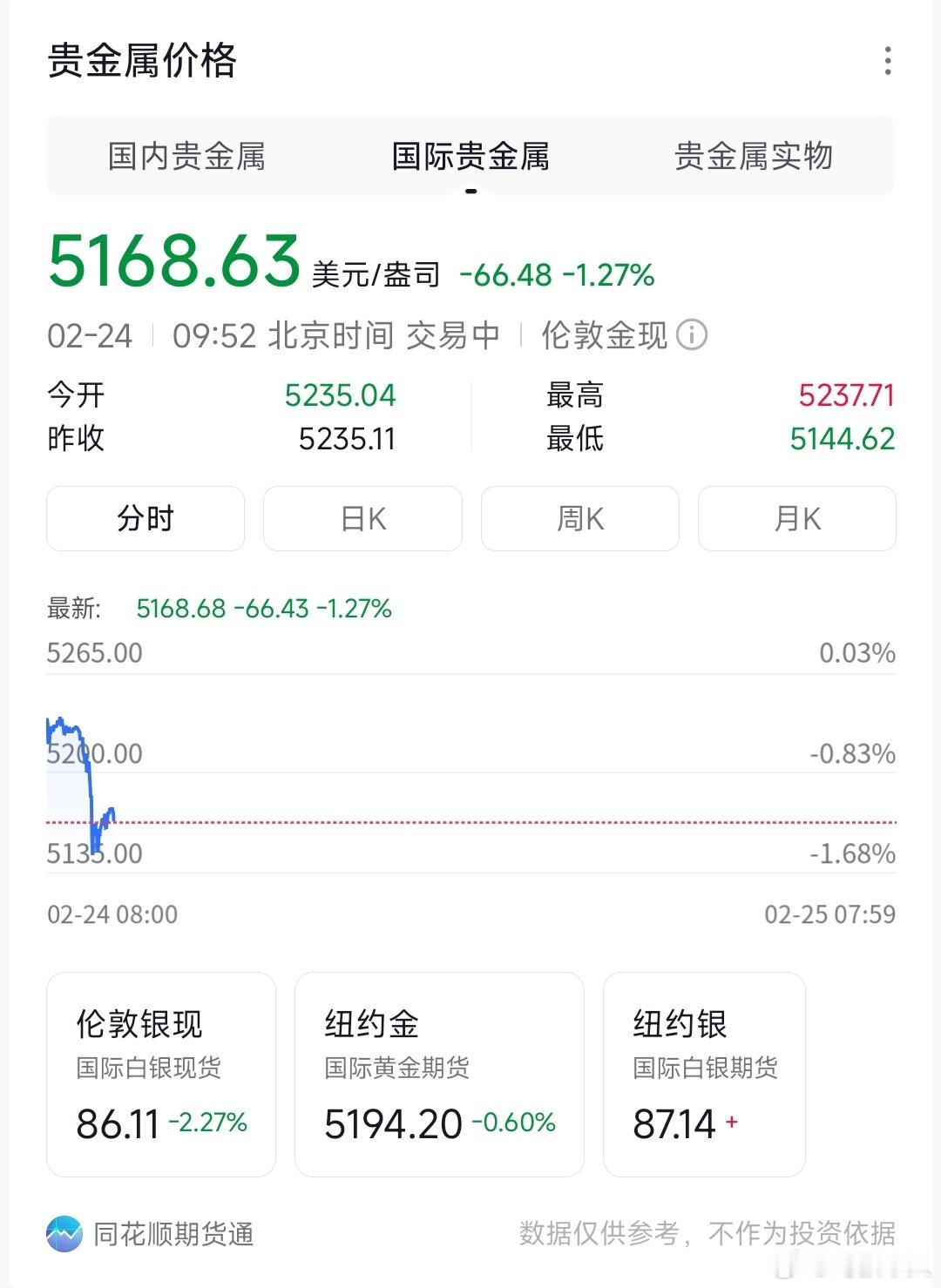 黄金 高位洗盘刺激不？和坐过山车一样，高开又跳水了！现在又慢慢往回走，早盘金银都