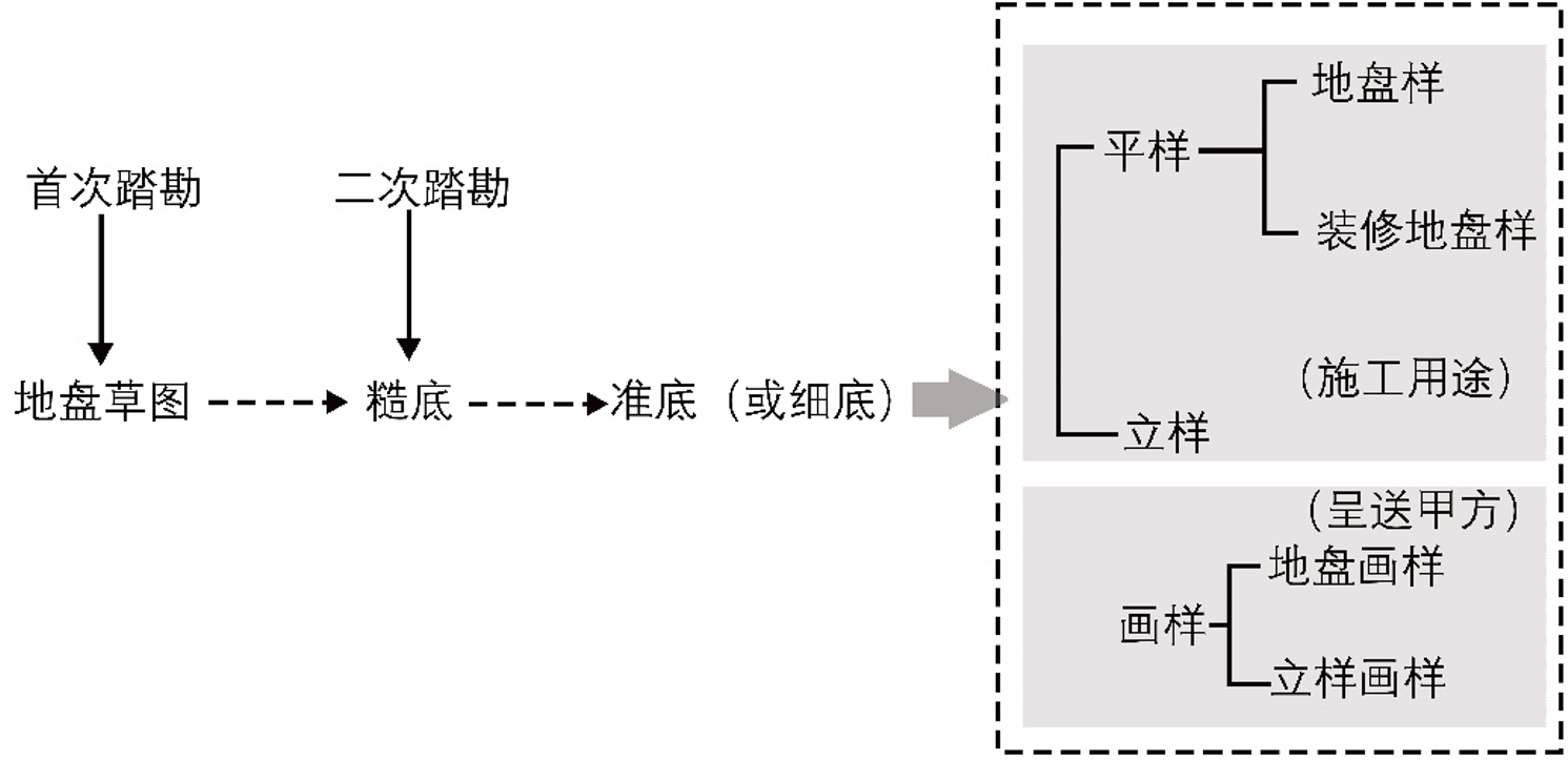 北京官式样式房图纸绘制流程。清样式房对诸如官邸、宫殿类建筑兴建，按建筑结构平面、