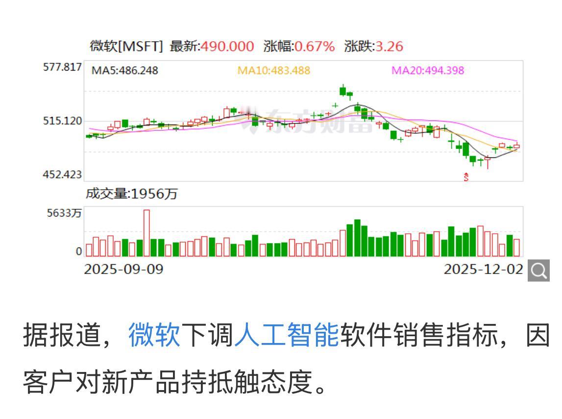 微软盘前跌3%，直接让纳斯达克100期指跳水……

就因为微软下调人工智能软件销