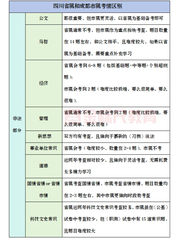 2024上四川省属和成都市属考情区别