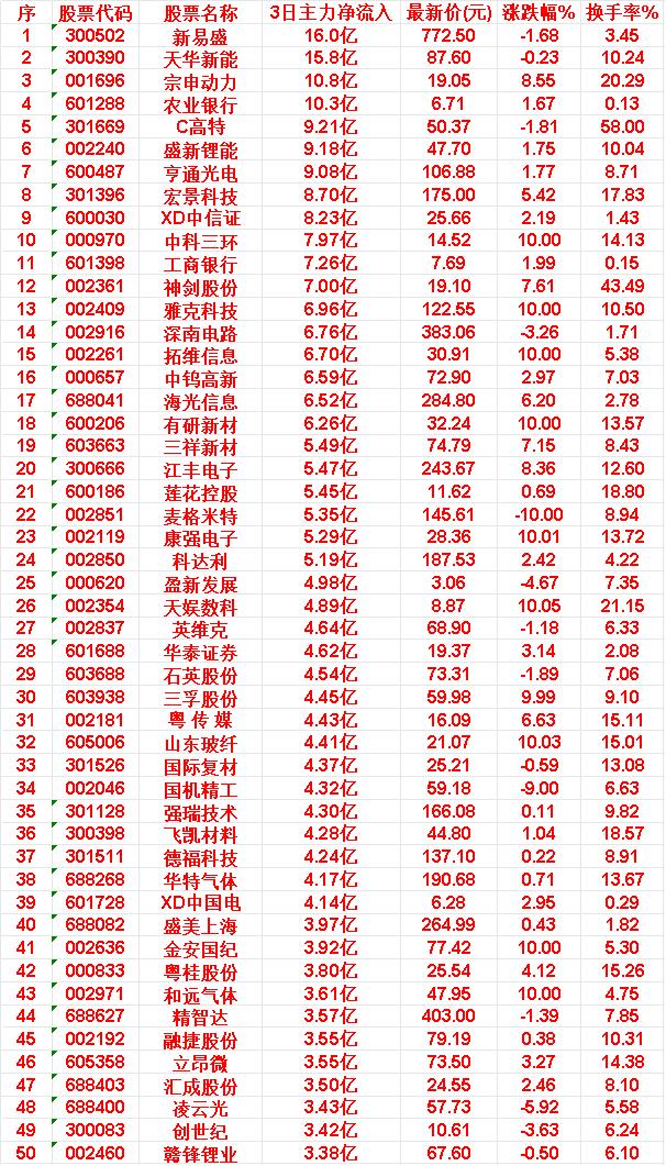 6月11日，前3天主力买入的50名单一览！

新易盛：3日净流入 16.0亿，涨