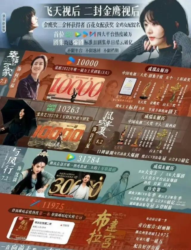 赵丽颖目前还是85花领头羊目前为止，5位85花都已经拥有破万剧，杨幂的《生万物》
