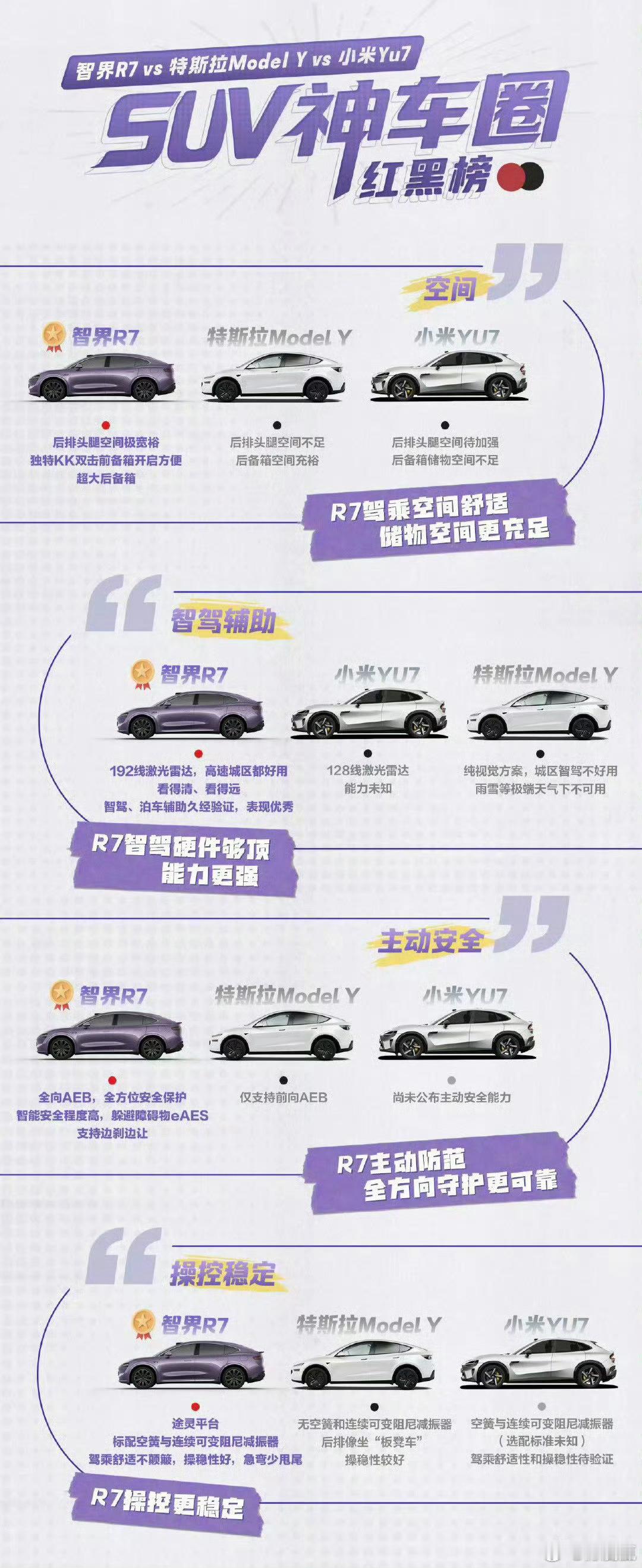 看了这张图才知道，原来智界R7在乘坐空间、辅助驾驶、主动安全、操控稳定都领先于小