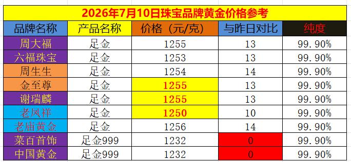 黄金现在价格怎么看?
随着外盘金价的上涨，
国内品牌黄金纷纷
上调销售价格。
