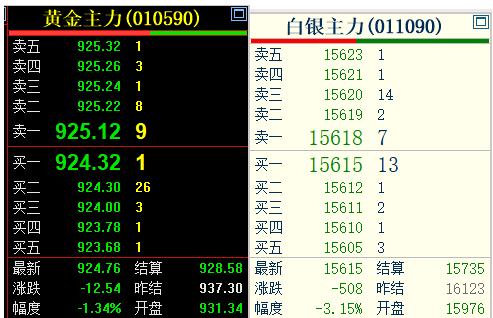 9月24日，
贵金属处于回落中，
国内黄金和白银
双双下跌回落。

黄金主力下跌