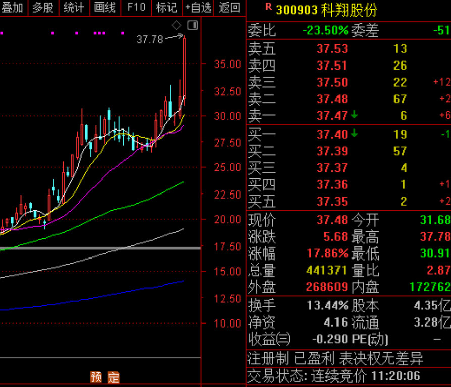 科翔股份 可惜被老牛放早了！ $上证指数 sh000001$