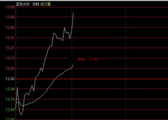 蓝色光标持续拉升 