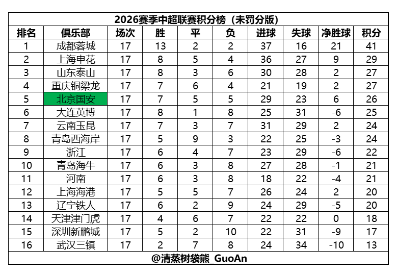 2026赛季中超积分榜（现实版&未罚分版）（截至第17轮）注：两个表的排名规则均