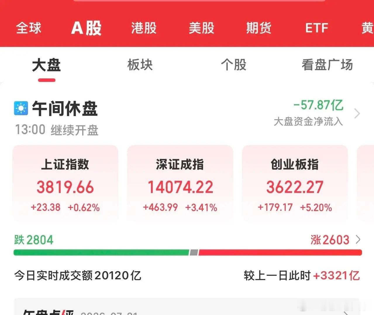 今天大A触底放量反弹，各大指数全线上涨。双创板迎来大反弹，两板块指数均超涨5 ％