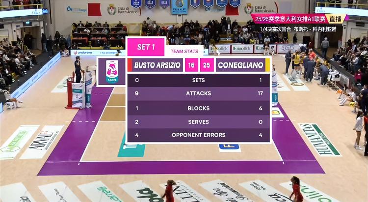 意大利女排联赛1/4次回合
科内利亚诺来到布斯托主场！！
科内利亚诺25-16轻