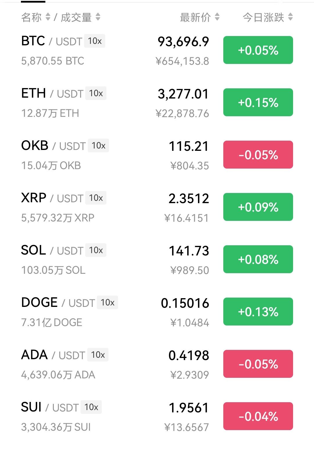 最新市场行情，你们一般都买那个数字货币？

数字货币包含BTC（比特币）、ETH