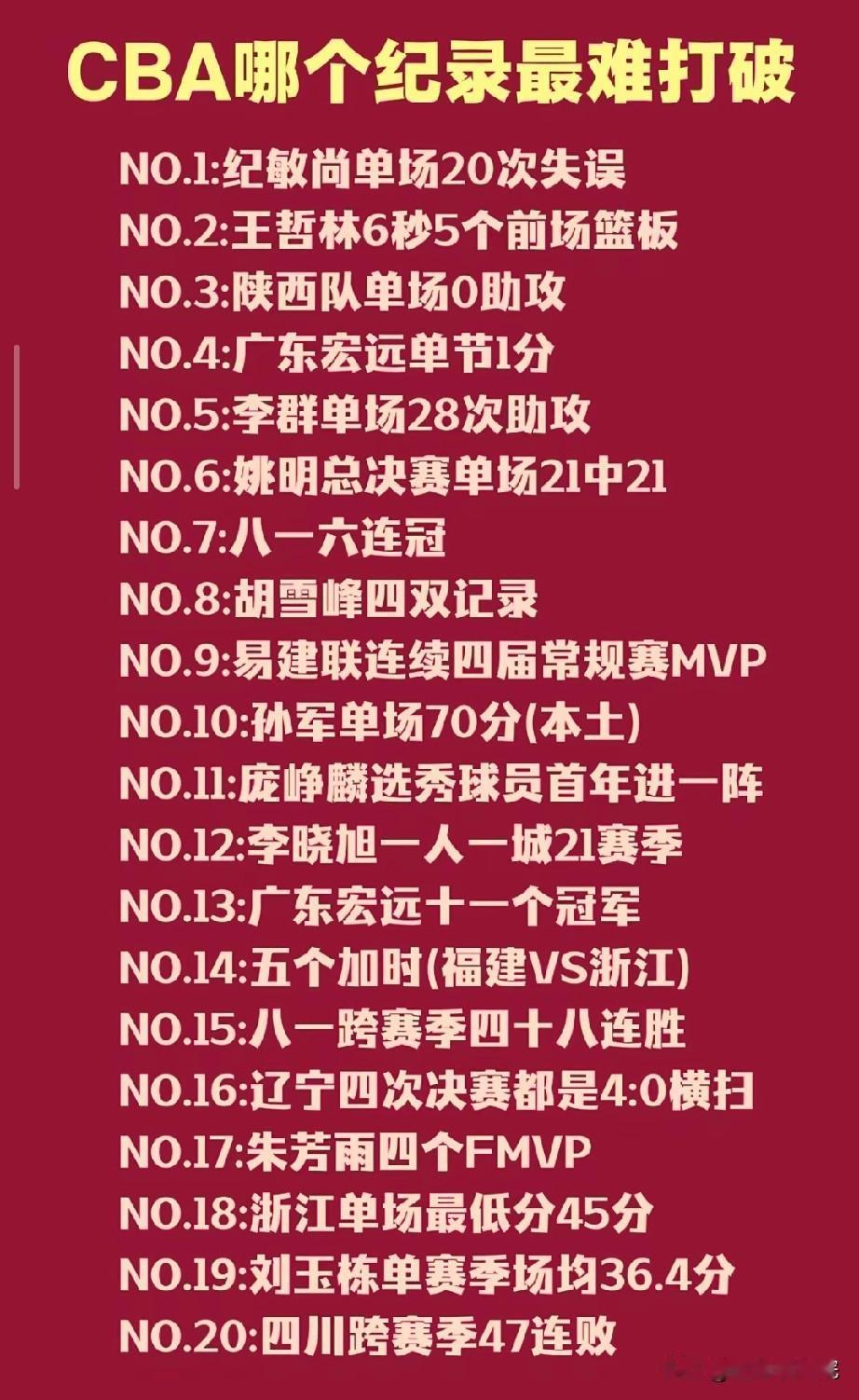 不愧是记录，确实看哪个都很难打破！

有球迷总结的CBA最难打破的20个逆天记录