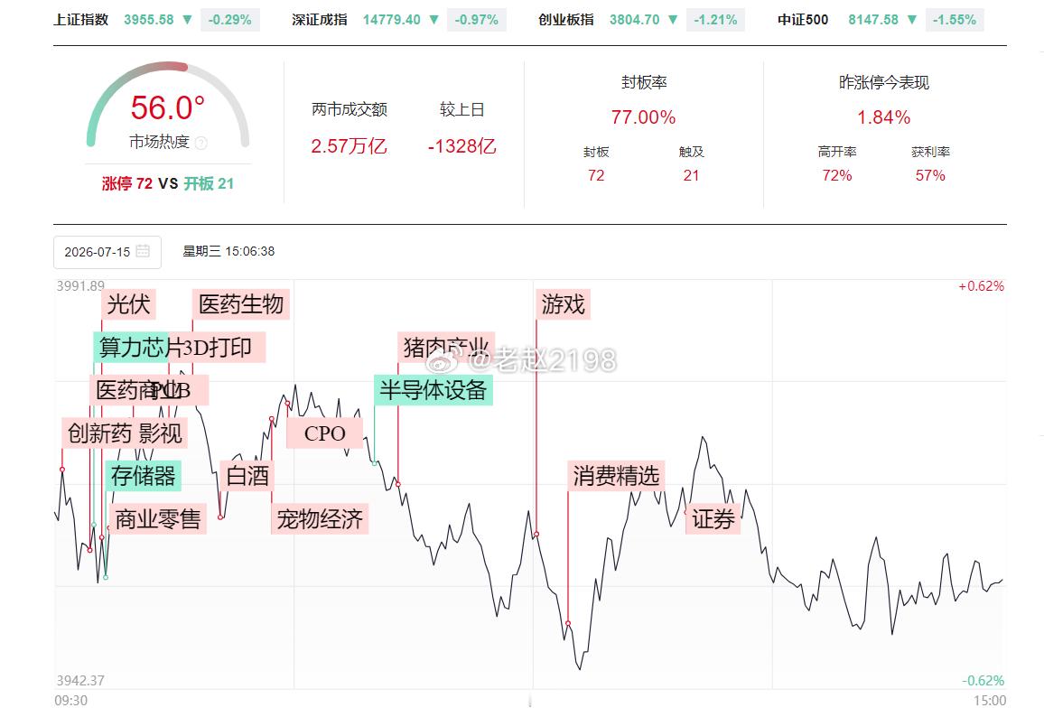 7.15收评：创业板昨天午后反攻，今天开盘冲了一下，碰到10日线之后拐头向下，短