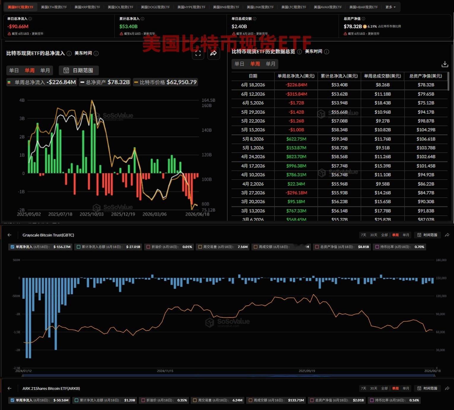 比特币现货etf连续6周净流出了上周累计流出2.37亿美元 纯纯小额互怼反倒是最