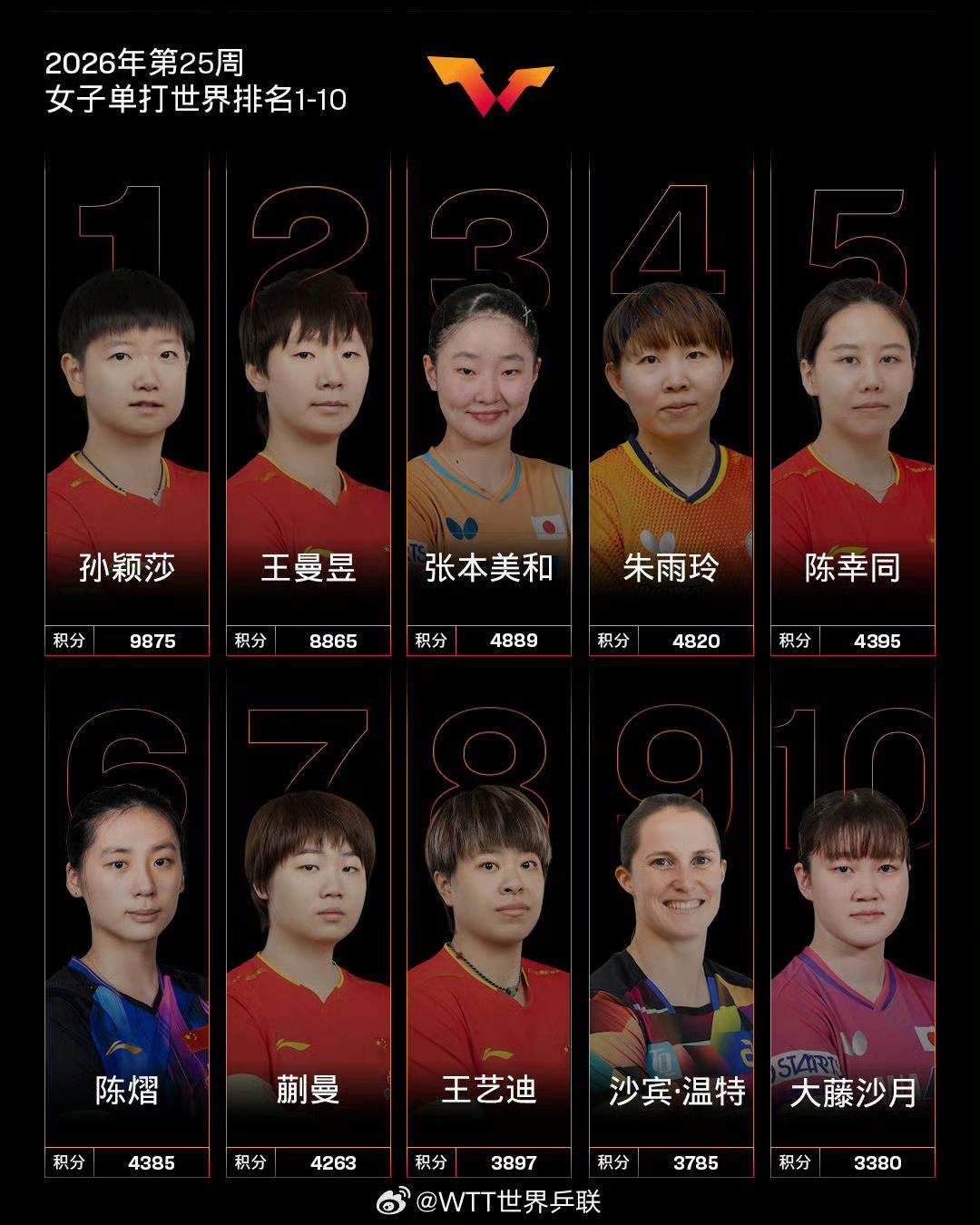 6月15日，世乒联最新排名变化：
一、女单方面 
横井咲樱上升2位位居26，平野