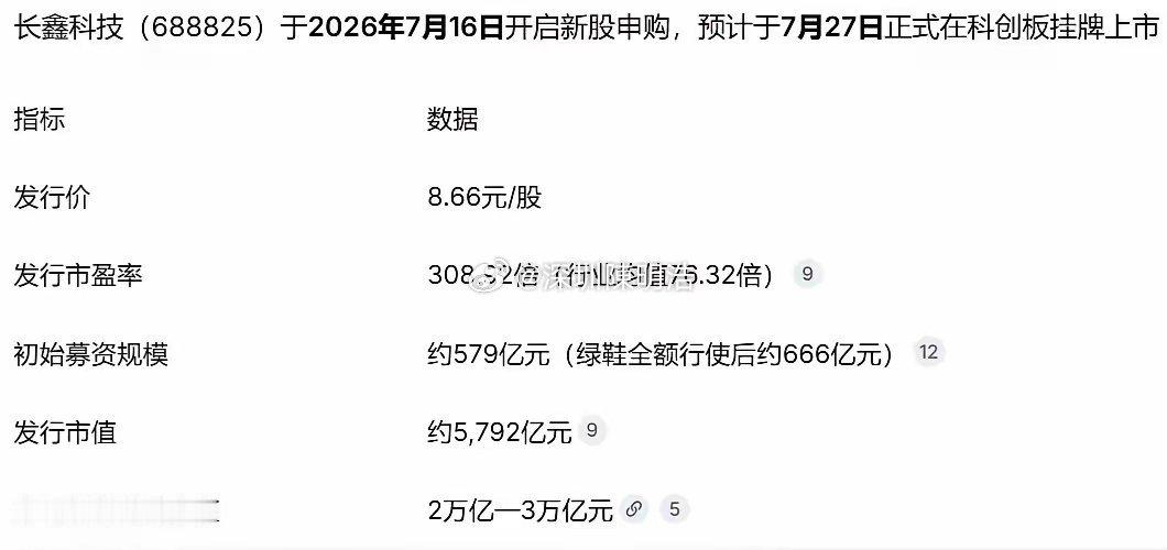 长鑫科技的虹吸效应到底有多大？首先，我们要确认，不考虑启用绿鞋，长鑫科技首日合计