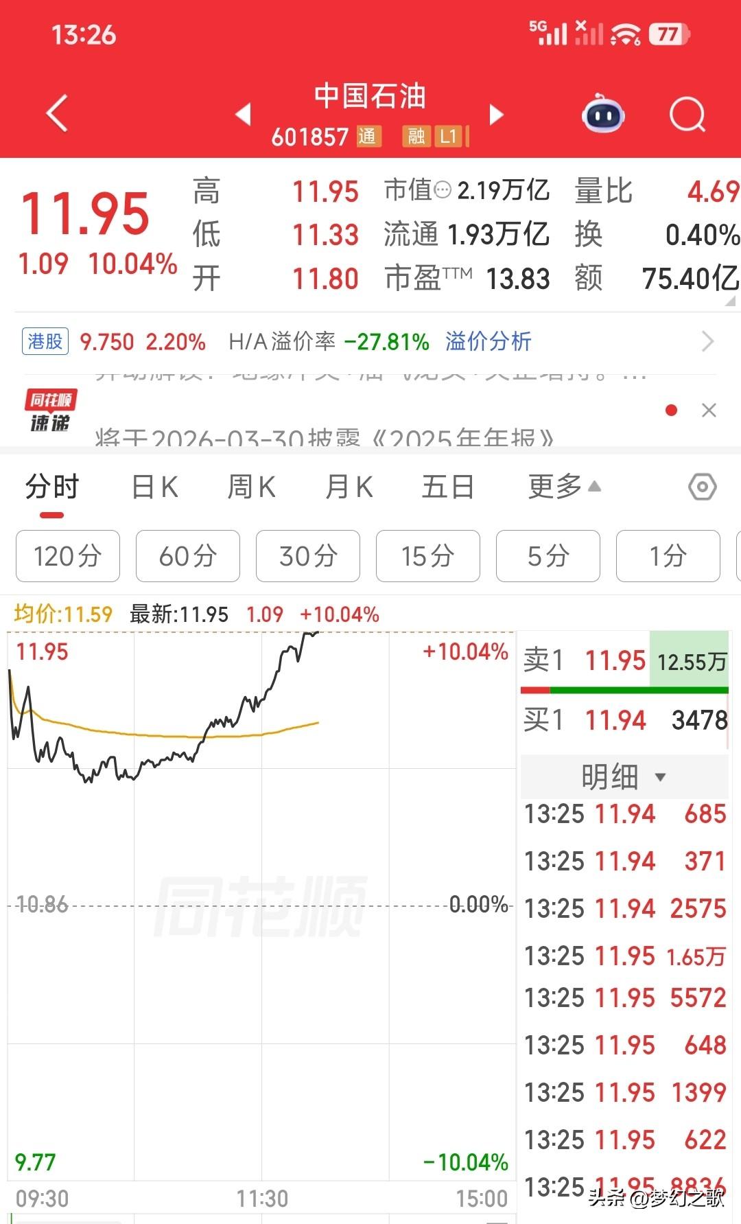 中国石油涨停了，真是活久见，这种消息面的影响实在是太大了
昨天霍尔木兹海峡被封锁