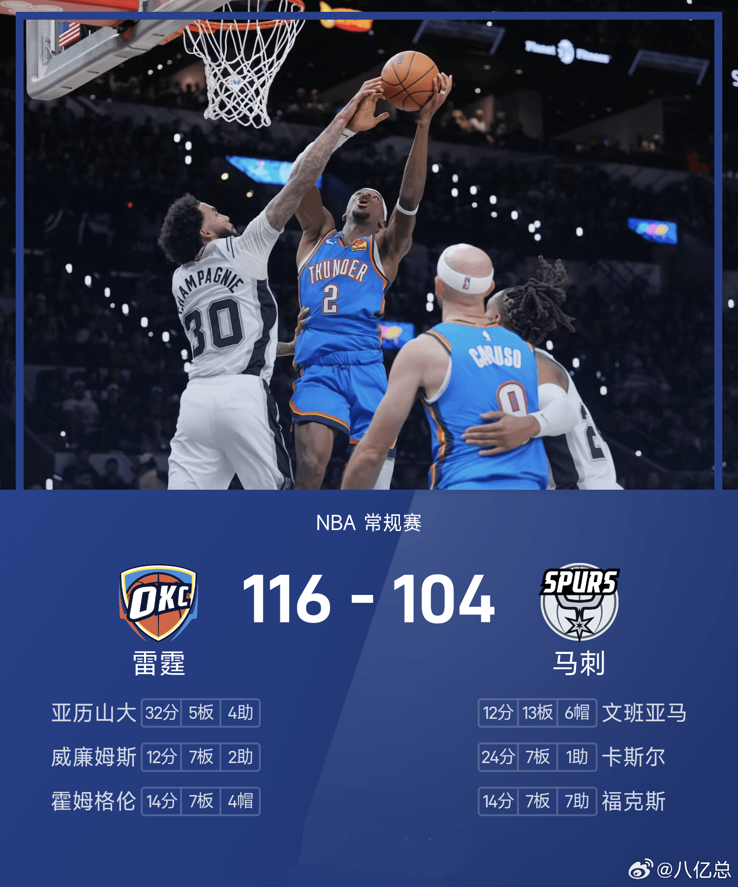 雷霆揭幕战击败马刺NBA新赛季揭幕战上演西部强强对话，雷霆客场116-104战胜