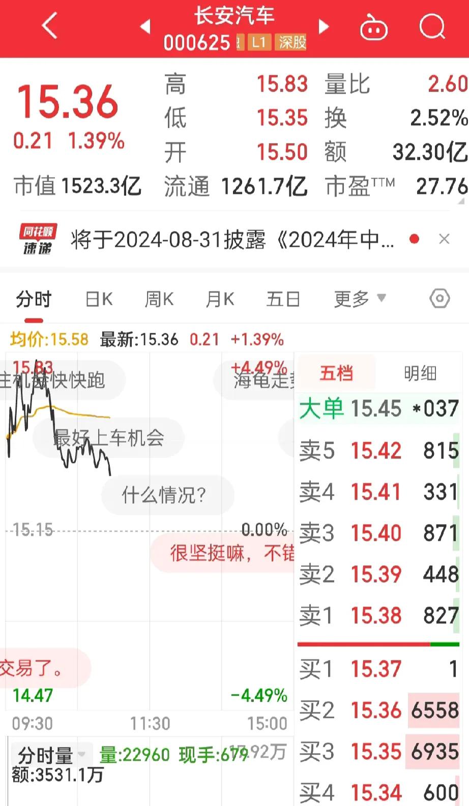 哈哈！
就知道长安汽车一定会冲高回落，做了个小波段，
15.69元全清，15.4