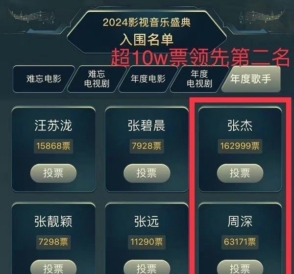 张杰和周深因为一个奖项起了争议，张杰吧，毕竟票数碾压了。而且他们说是从多方面来评