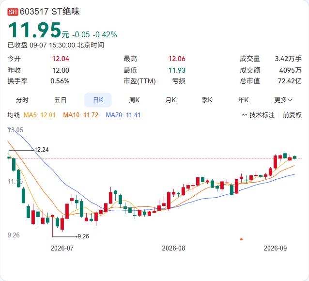 绝味食品又掏出1到2个亿回购股票了。 9月7日刚戴上"ST"帽子，紧接着就推出回