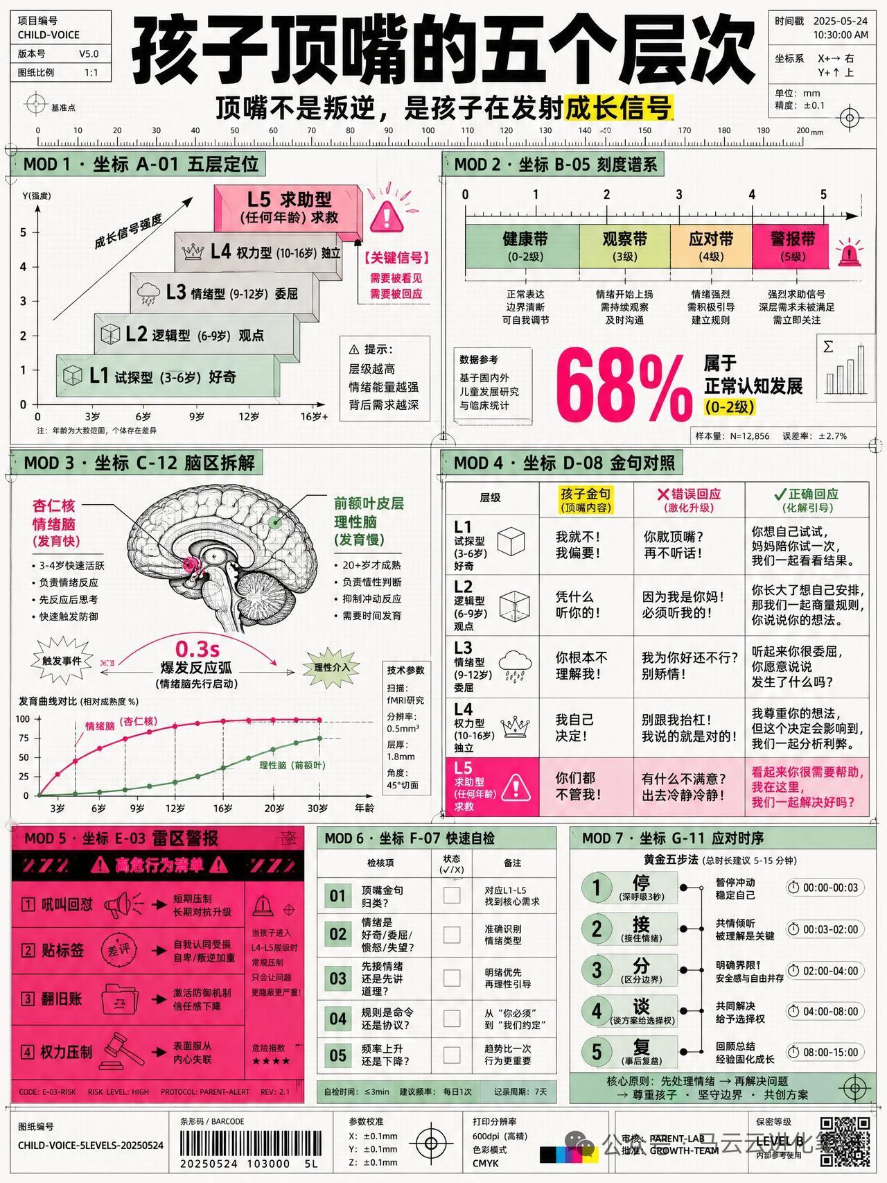 孩子顶嘴先别急着发火，读懂五层信号再发作，真的能少走不少亲子沟通的弯路！

前阵