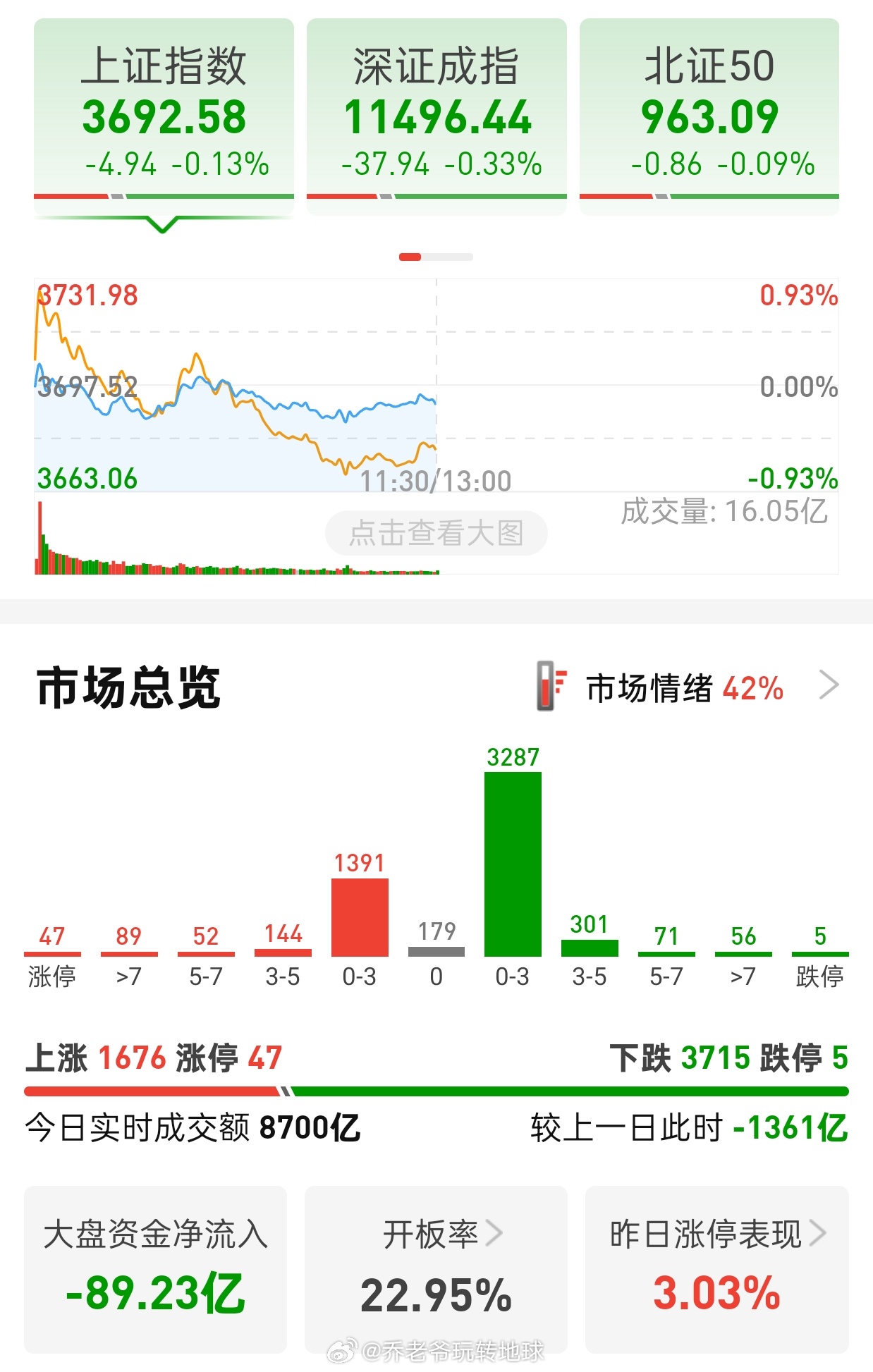 A股科技股最近跌得有点狠，科创50一路走低，外围大涨它高开低走，这种“独立行情”