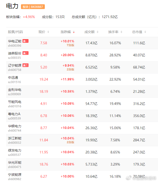 a股算电协同 国家数据局称下一步将会同相关部门大力推进算电协同工程华电辽能  节