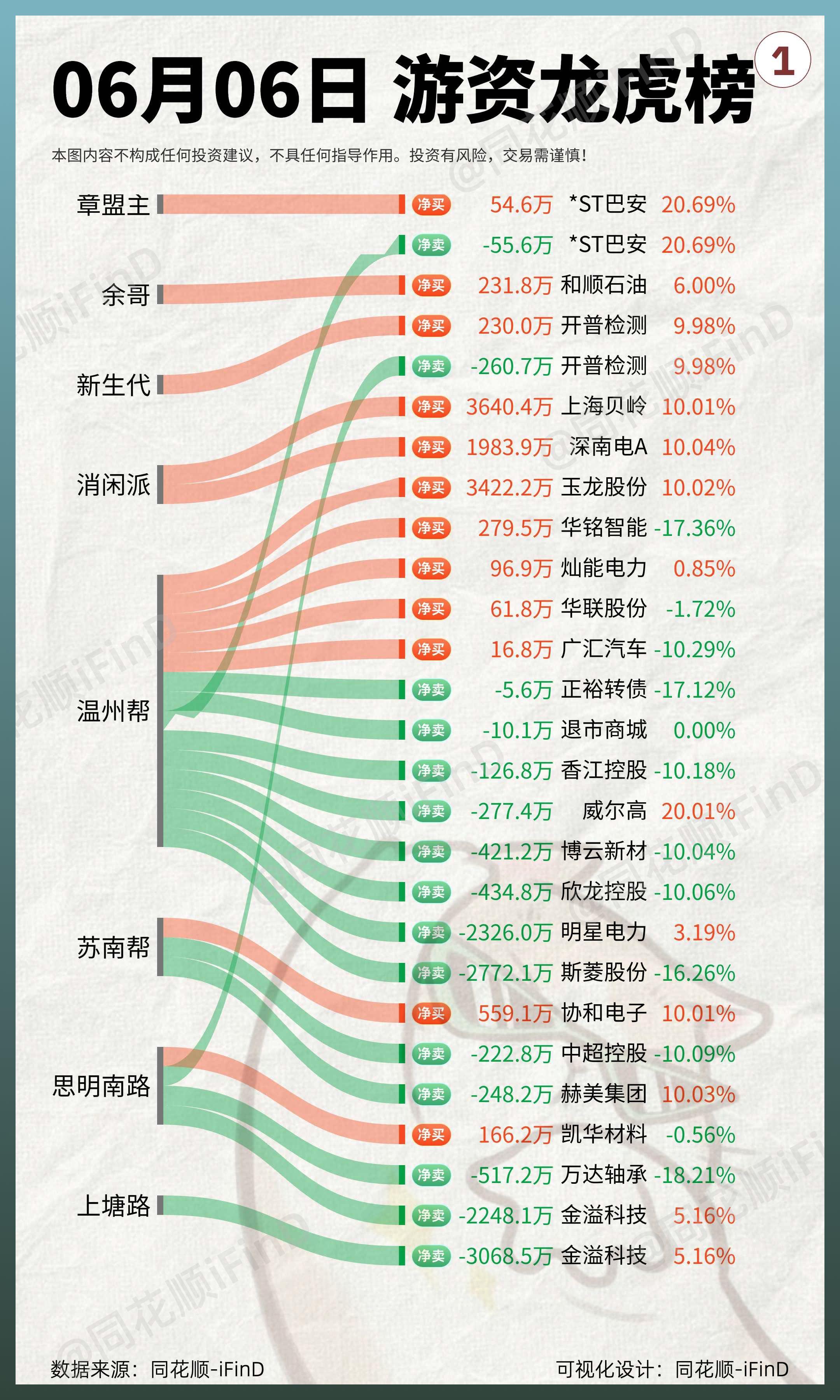 06月06日 游资龙虎榜复盘，顶级游资齐聚上海贝岭！