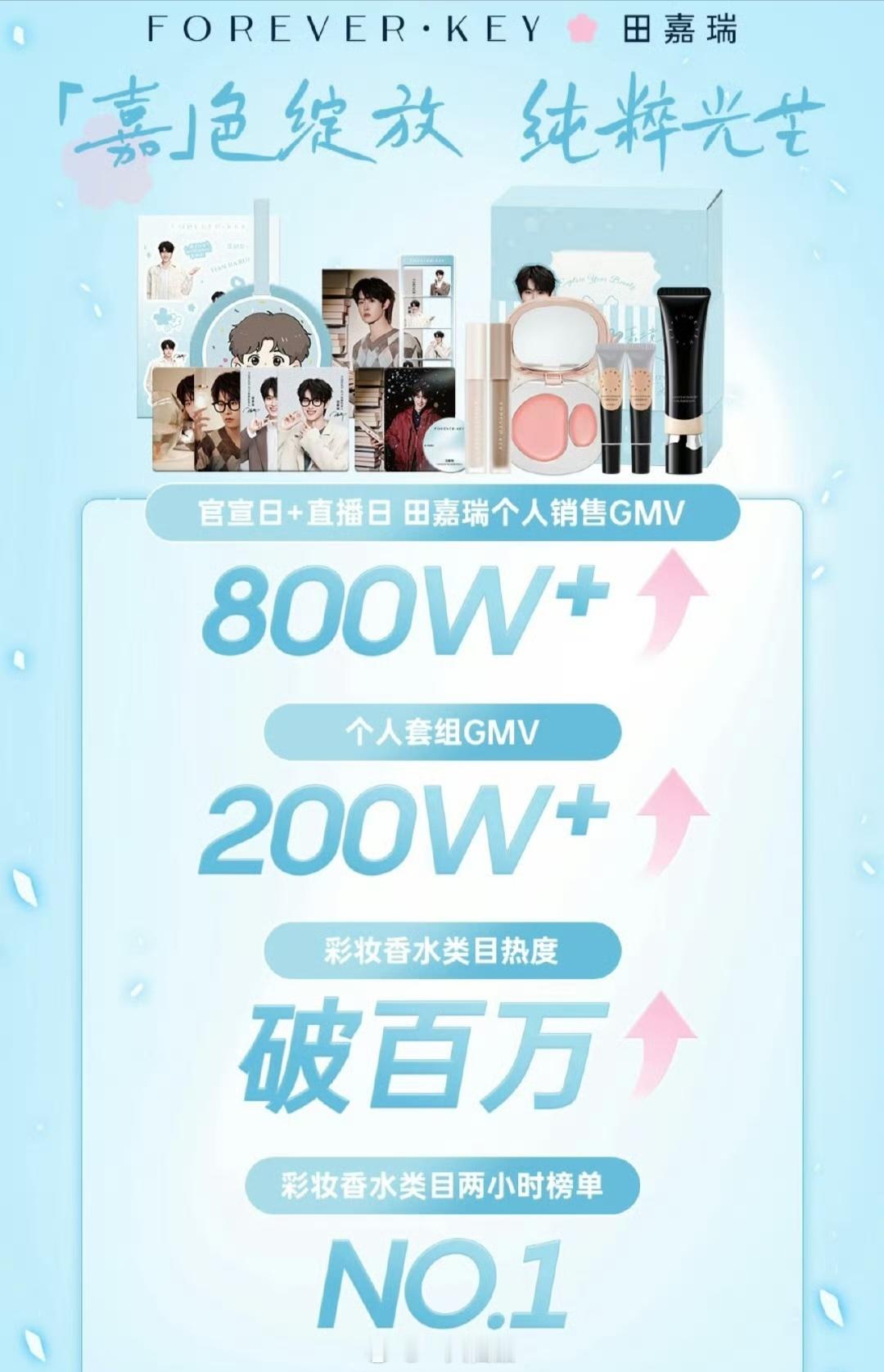 田嘉瑞FOREVERKEY官方战报🈶官宣➕进播 全渠道销量突破800w，全渠道