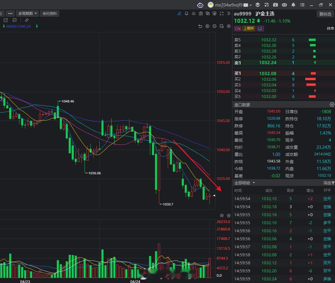 黄金这个震荡下跌怎么样？今天的利润拿的舒服吧！！！黄金