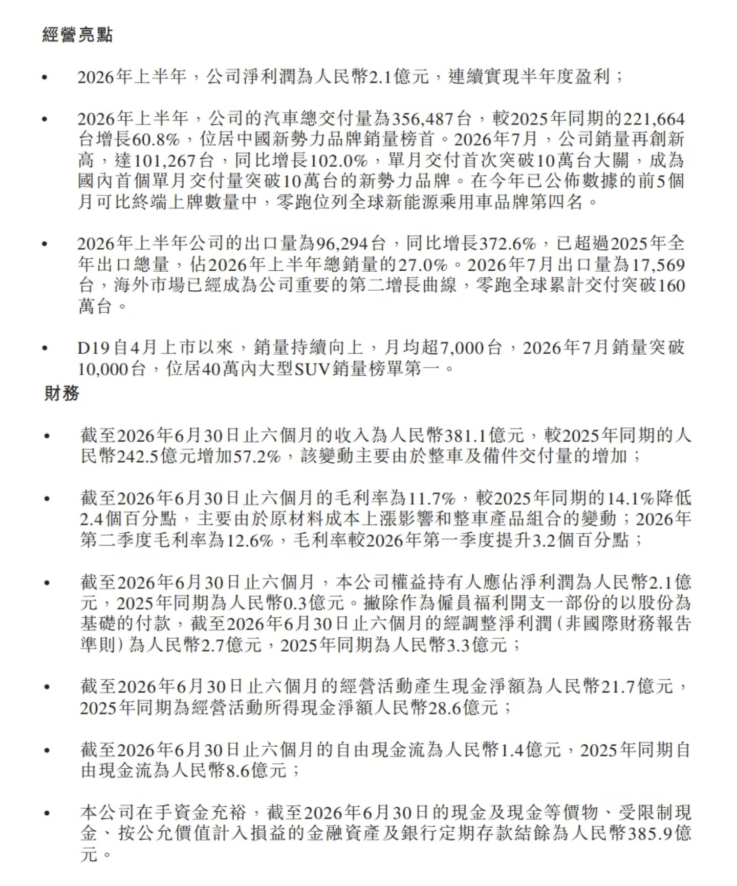 零跑只有11.7%的毛利率，比去年也是降了2.4%，但上半年净利润2.1亿。自主