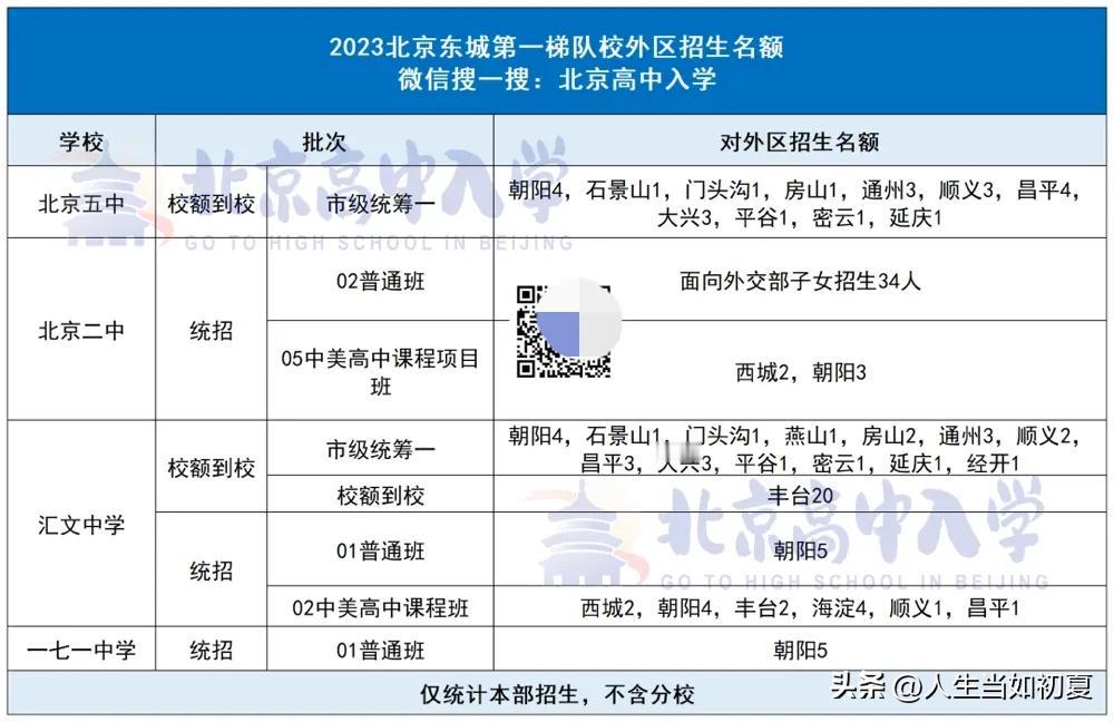 可跨区！北京这些优质高中可跨区招生，2024-2025中考生别错过！

北京中考