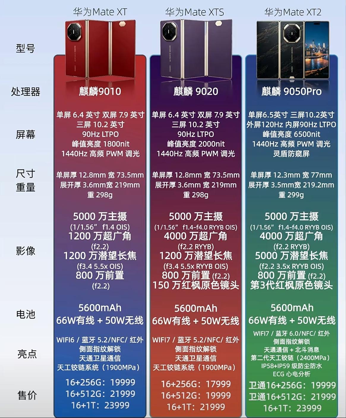 华为三折叠三代对比，你买过哪一款？