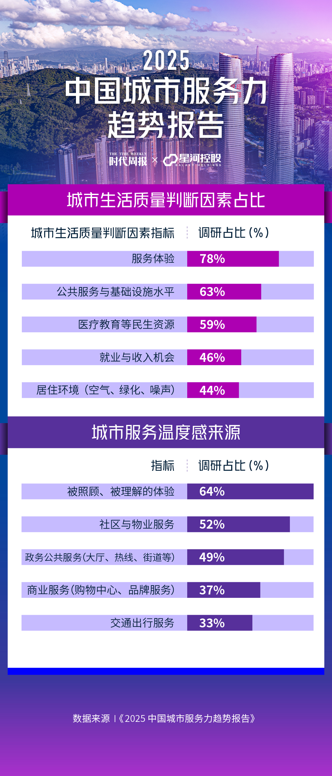 2025中国城市服务力趋势报告：以服务力构建未来城市生活新生态