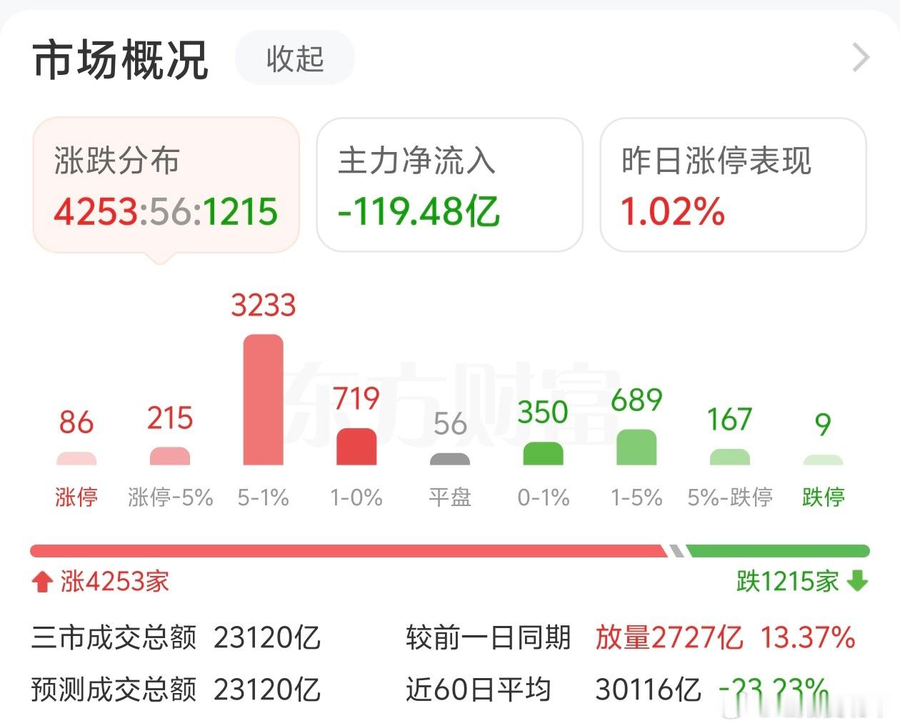 资金撤离半导体转战高股息昨天就是被老登高股息拯救的一天，今天上午绝望时候，也是靠
